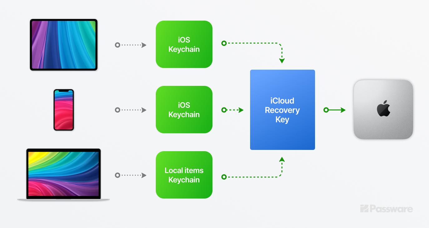 A Deep Dive into Apple Keychain Decryption Passware Support